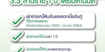 ธนาคารเพื่อการเกษตรและสหกรณ์(ธ.ก.ส.) ประกาศพักชำระหนี้โดยไม่ต้องลงทะเบียน